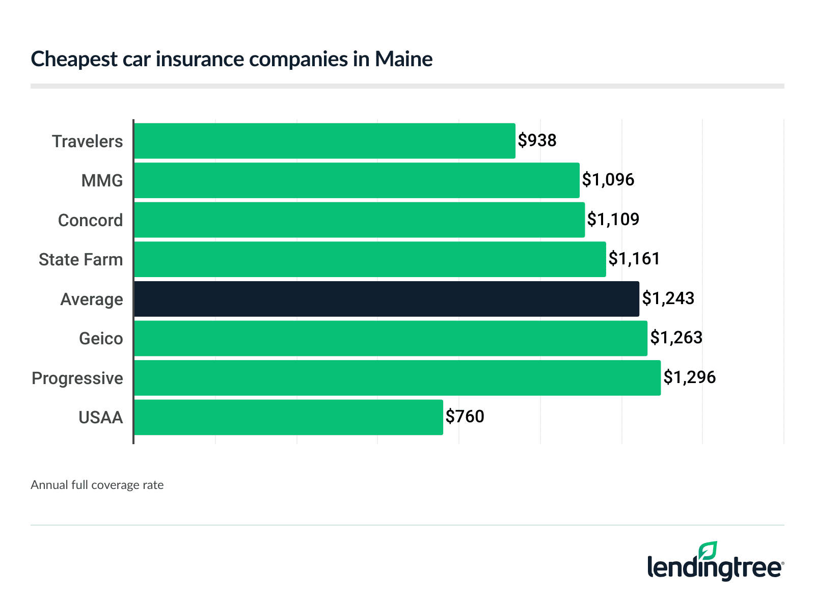 Cheapest car insurance companies in Maine