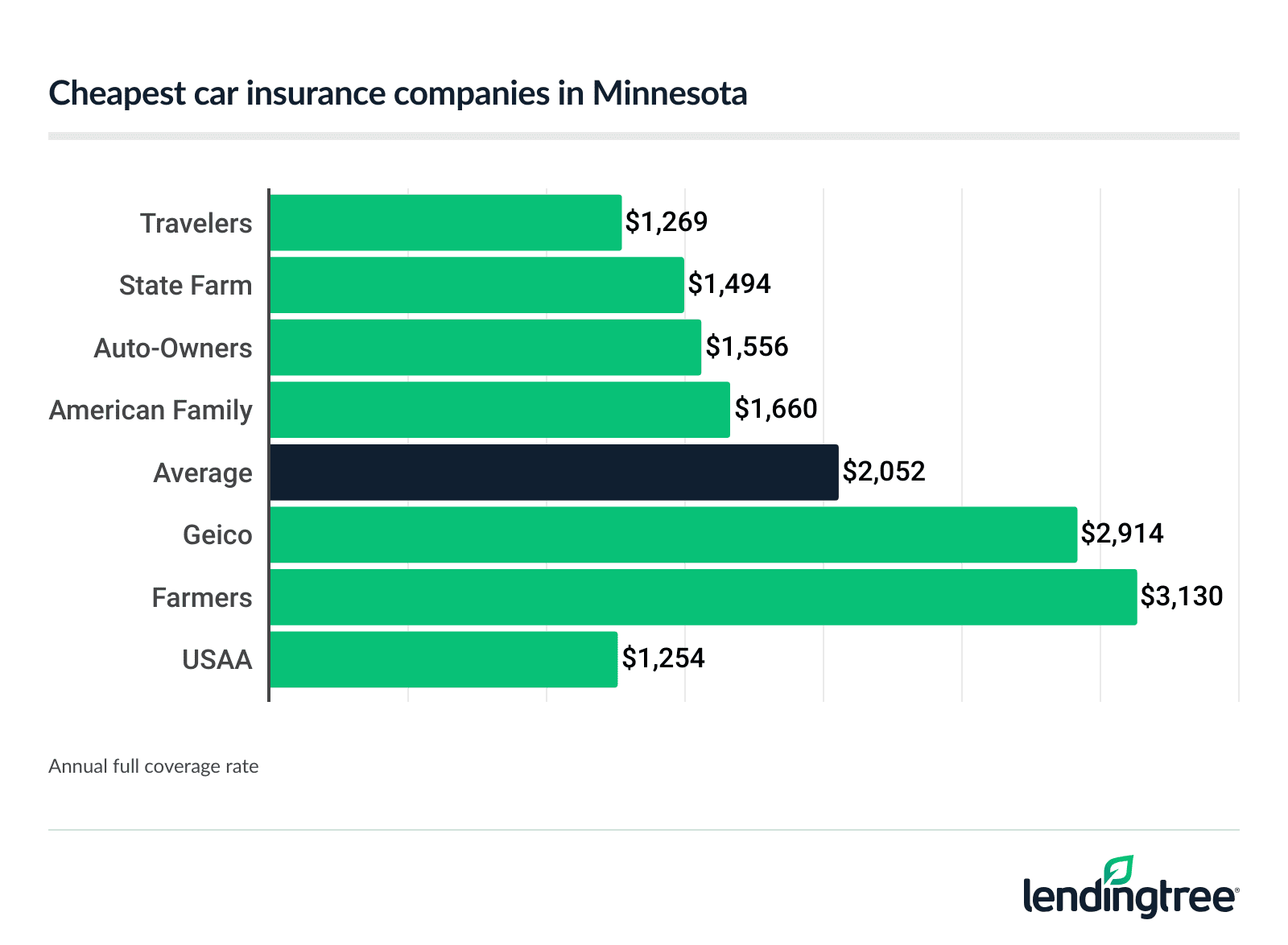 Cheapest car insurance companies in Minnesota