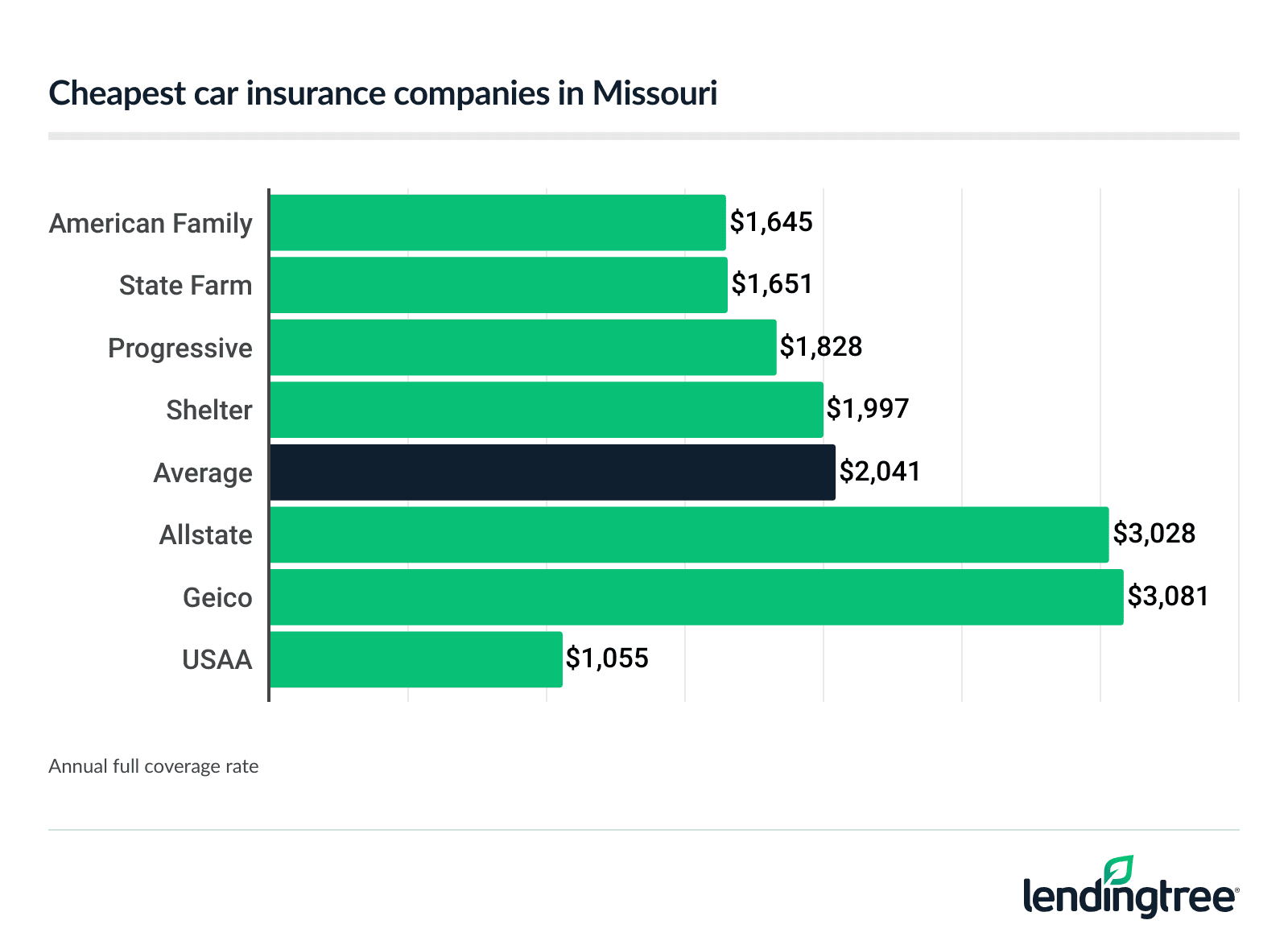 Cheapest car insurance companies in Missouri