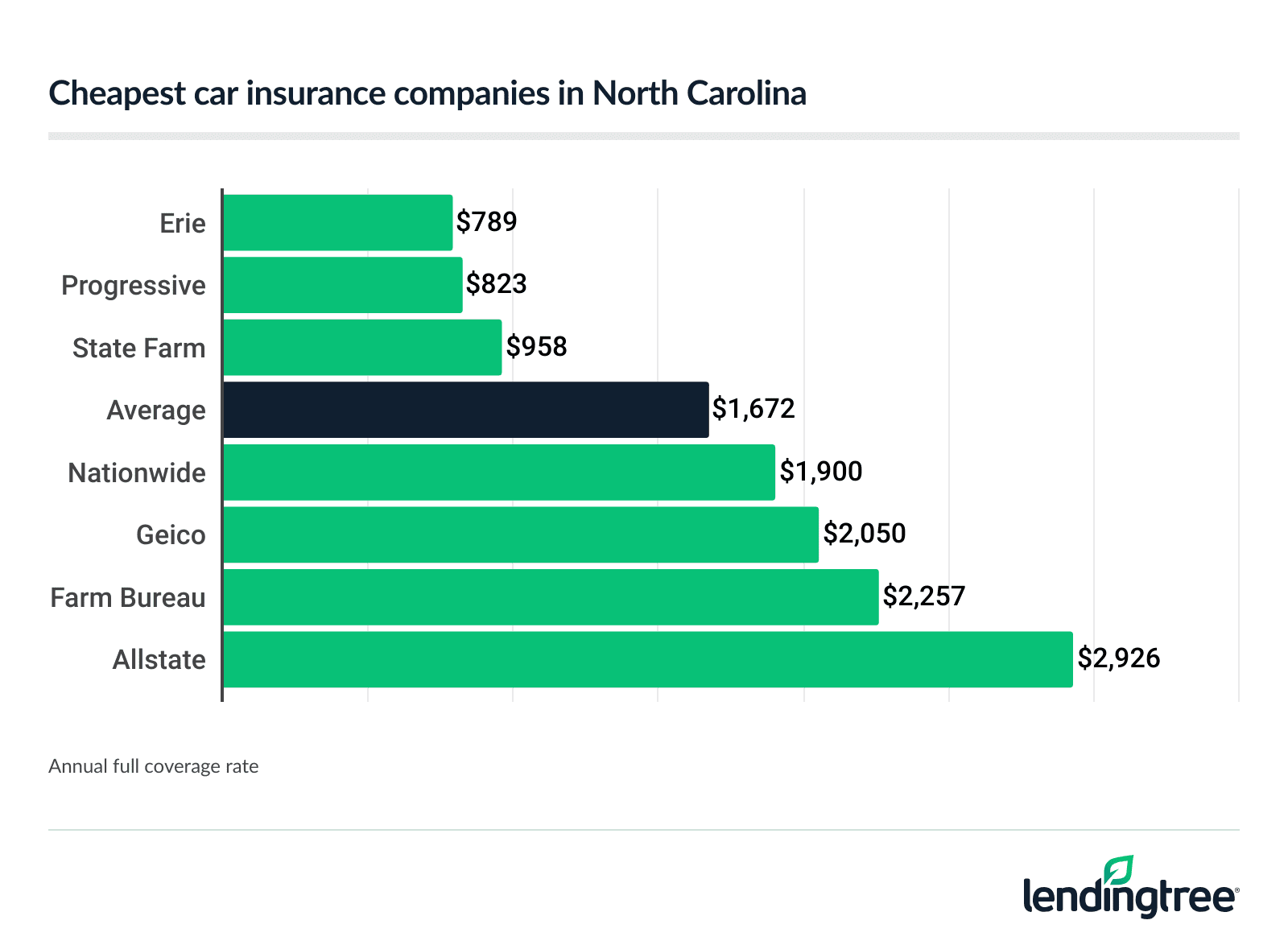 Cheapest car insurance companies in North Carolina