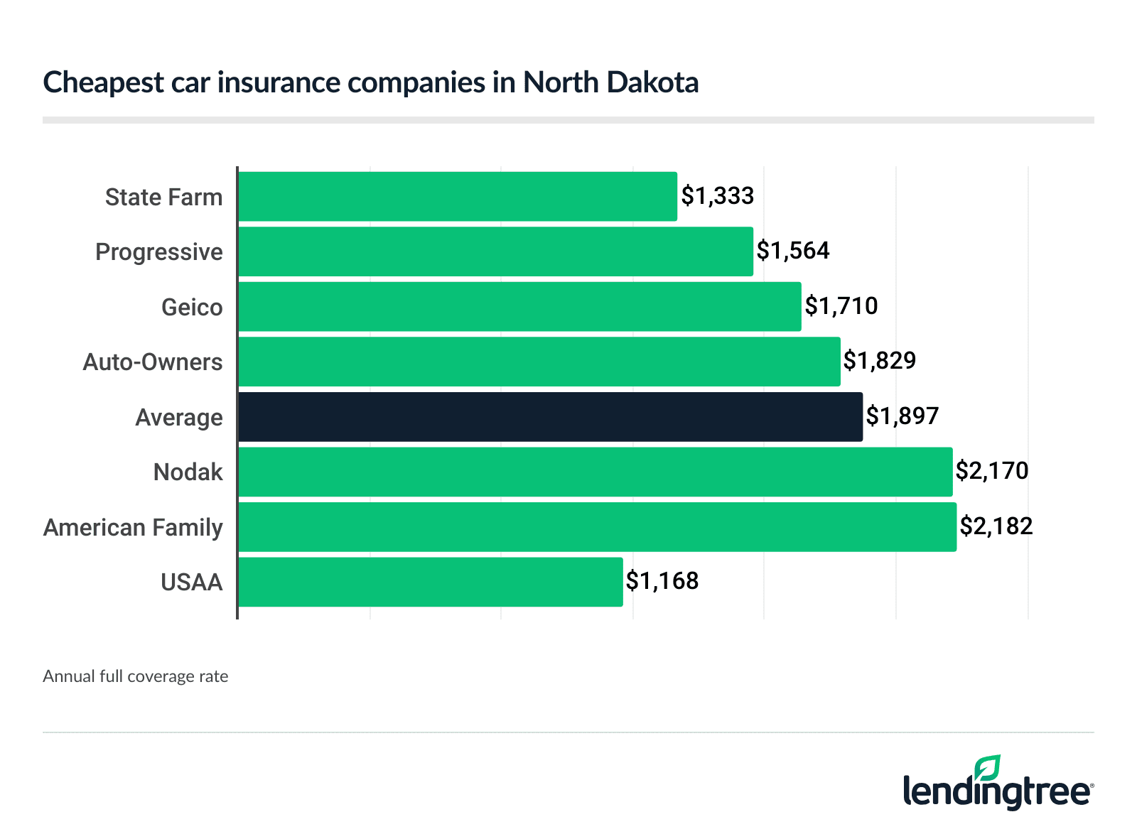 Cheapest car insurance companies in North Dakota