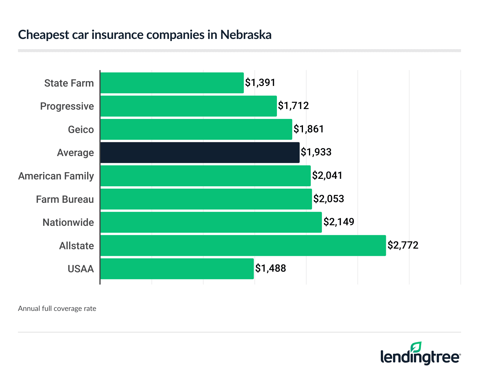 Cheapest car insurance companies in Nebraska