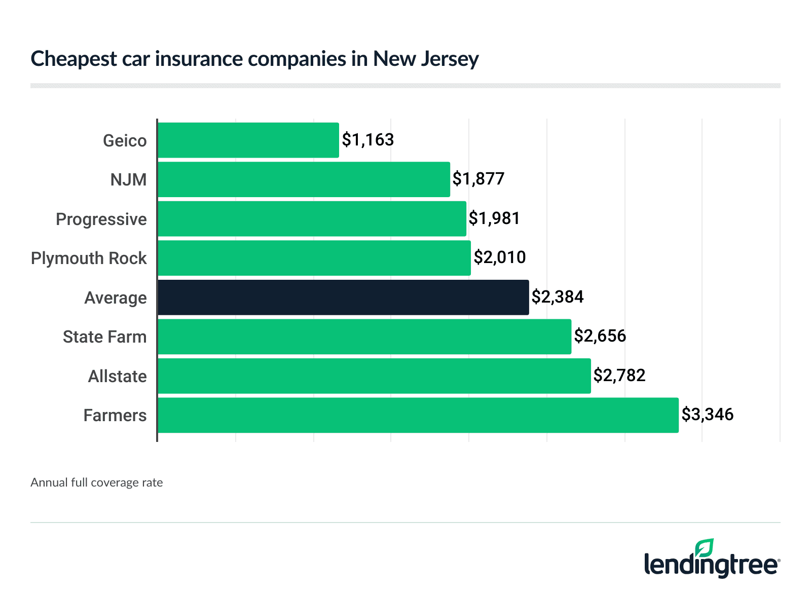 Cheapest car insurance companies in New Jersey