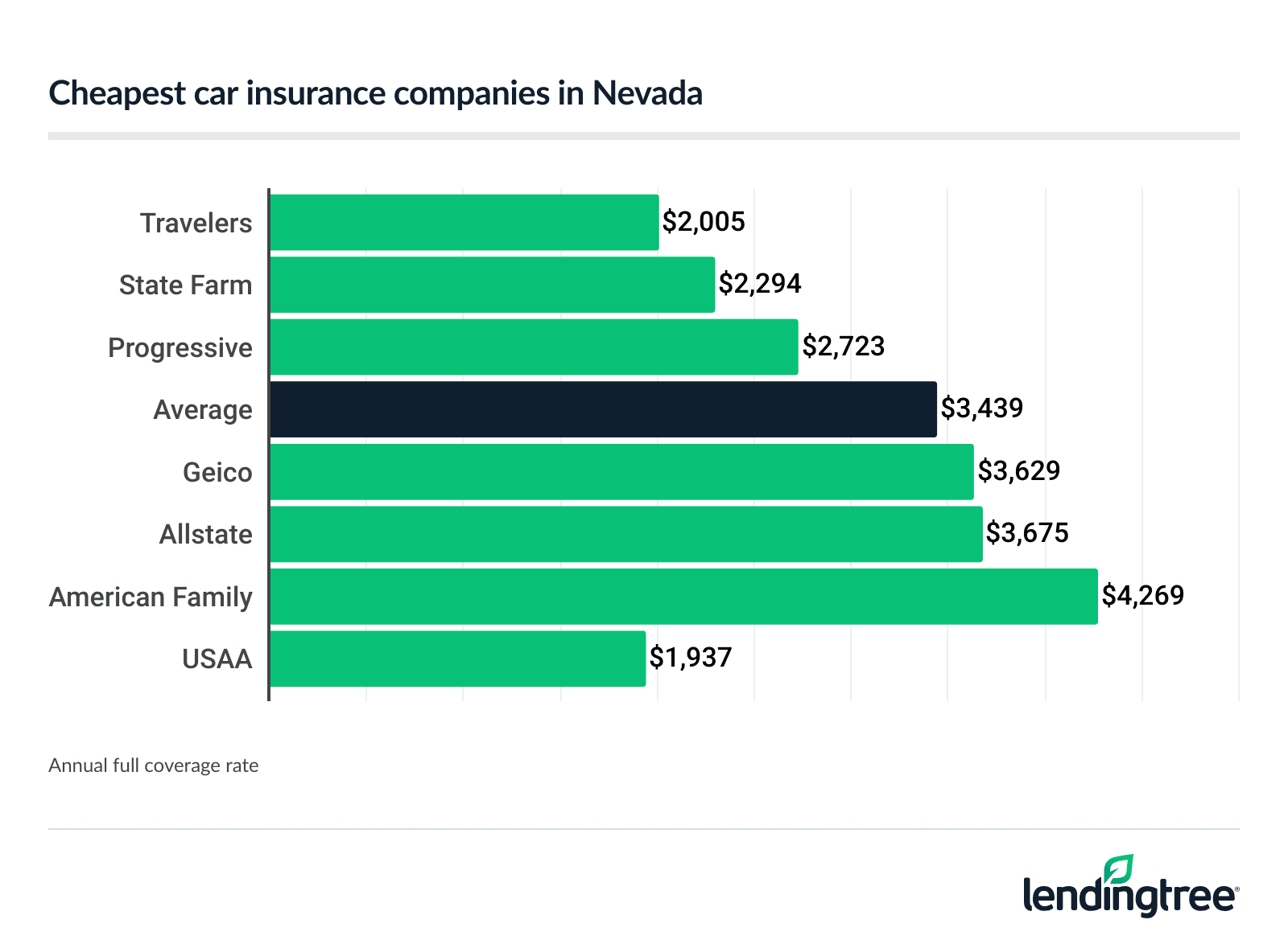 Cheapest car insurance companies in Nevada