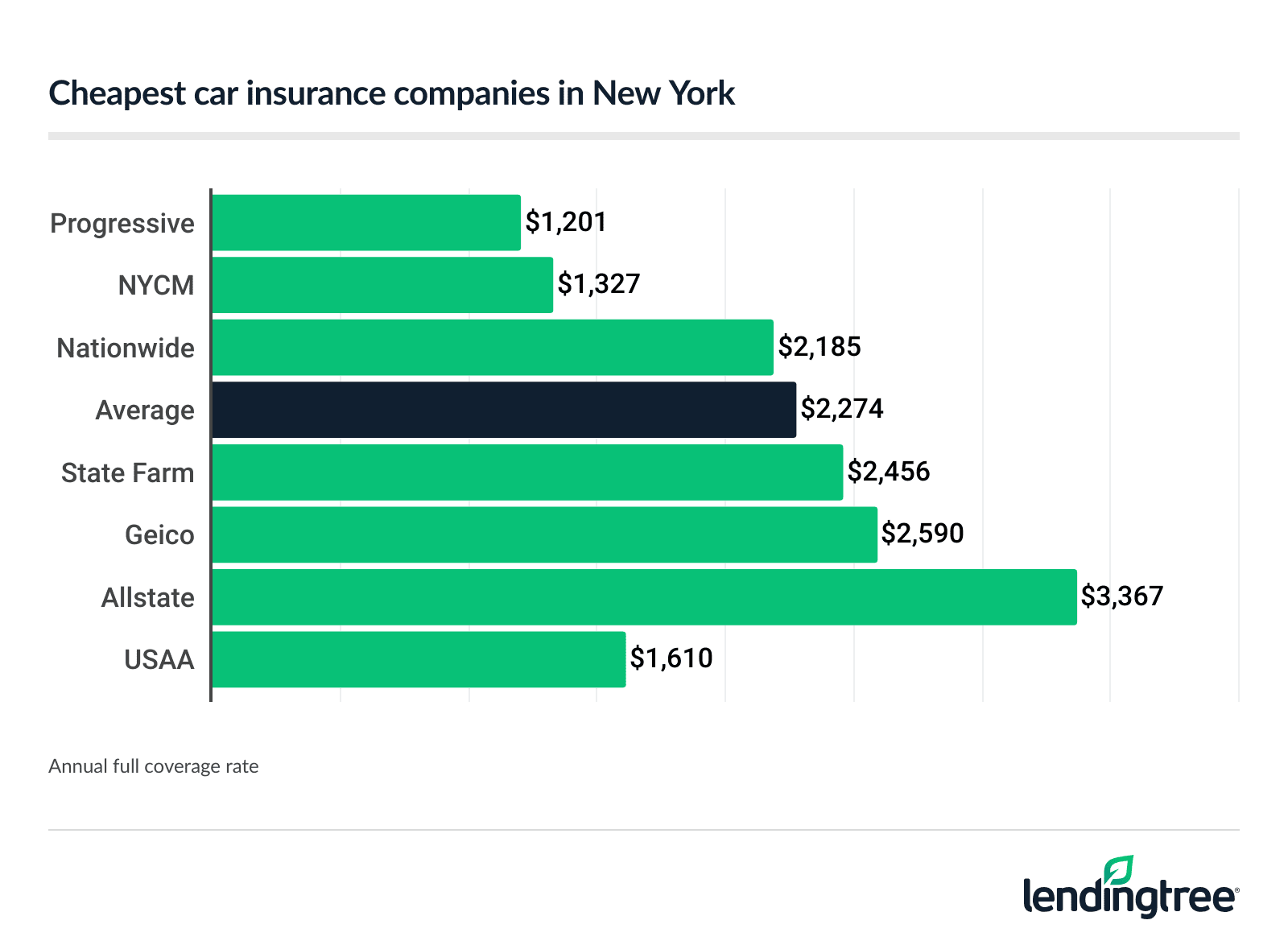 Cheapest car insurance companies in New York