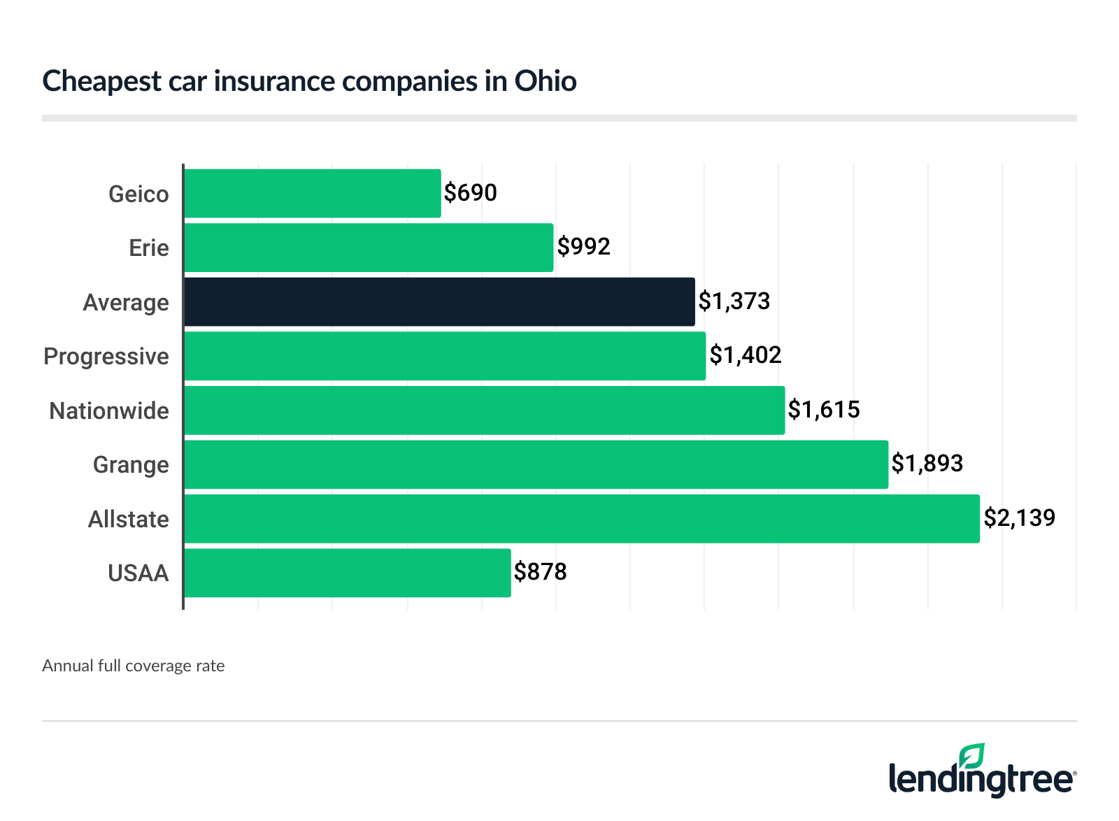 Cheapest car insurance companies in Ohio