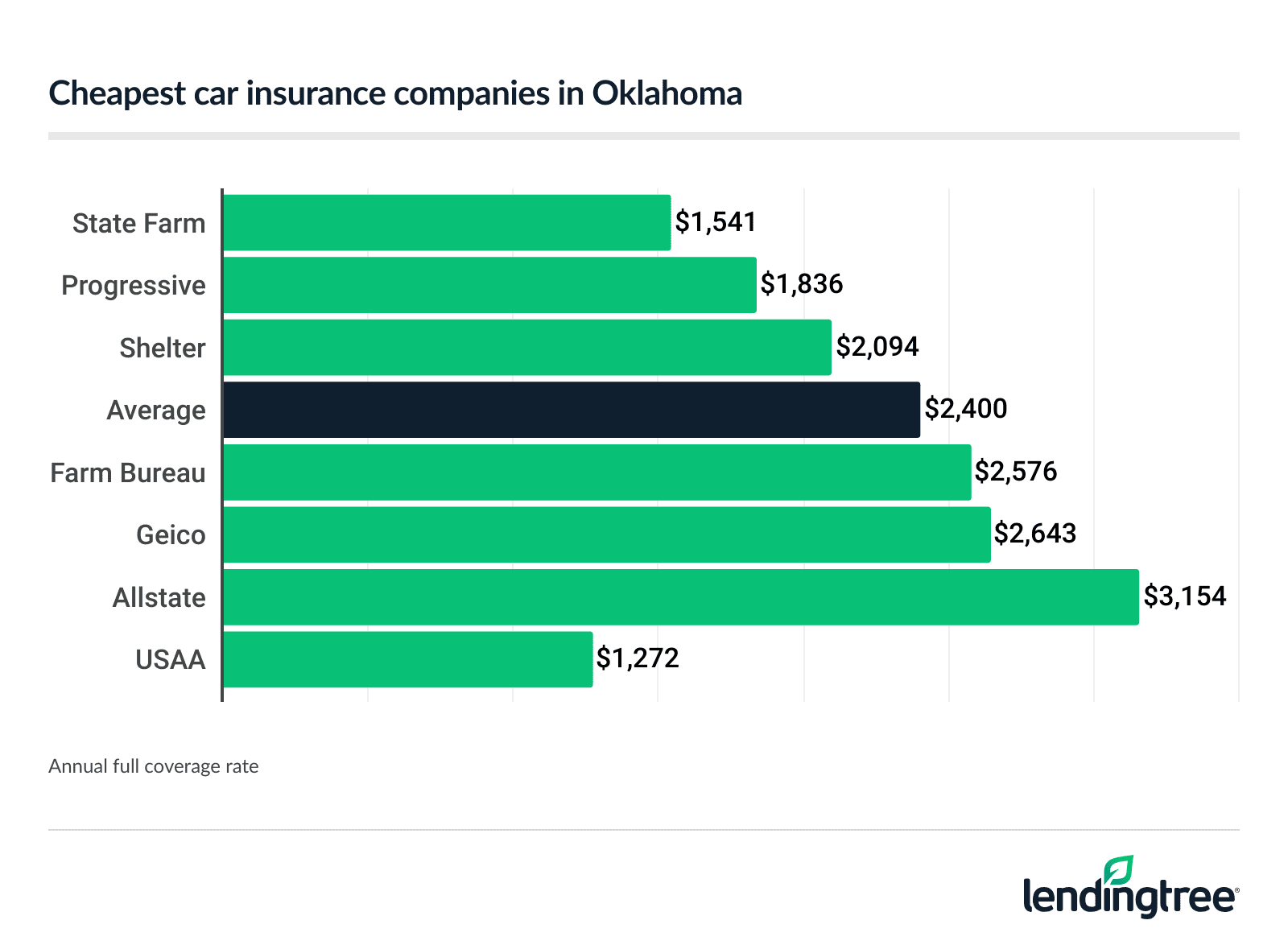 Cheapest car insurance companies in Oklahoma