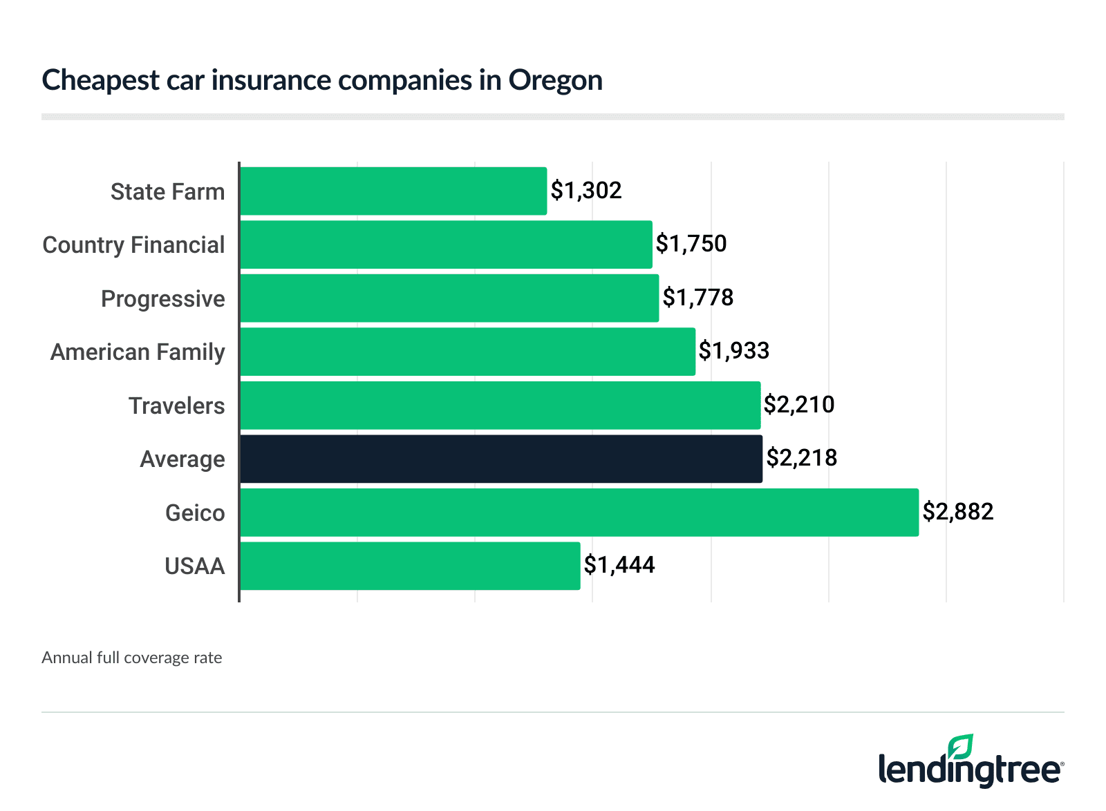 Cheapest car insurance companies in Oregon