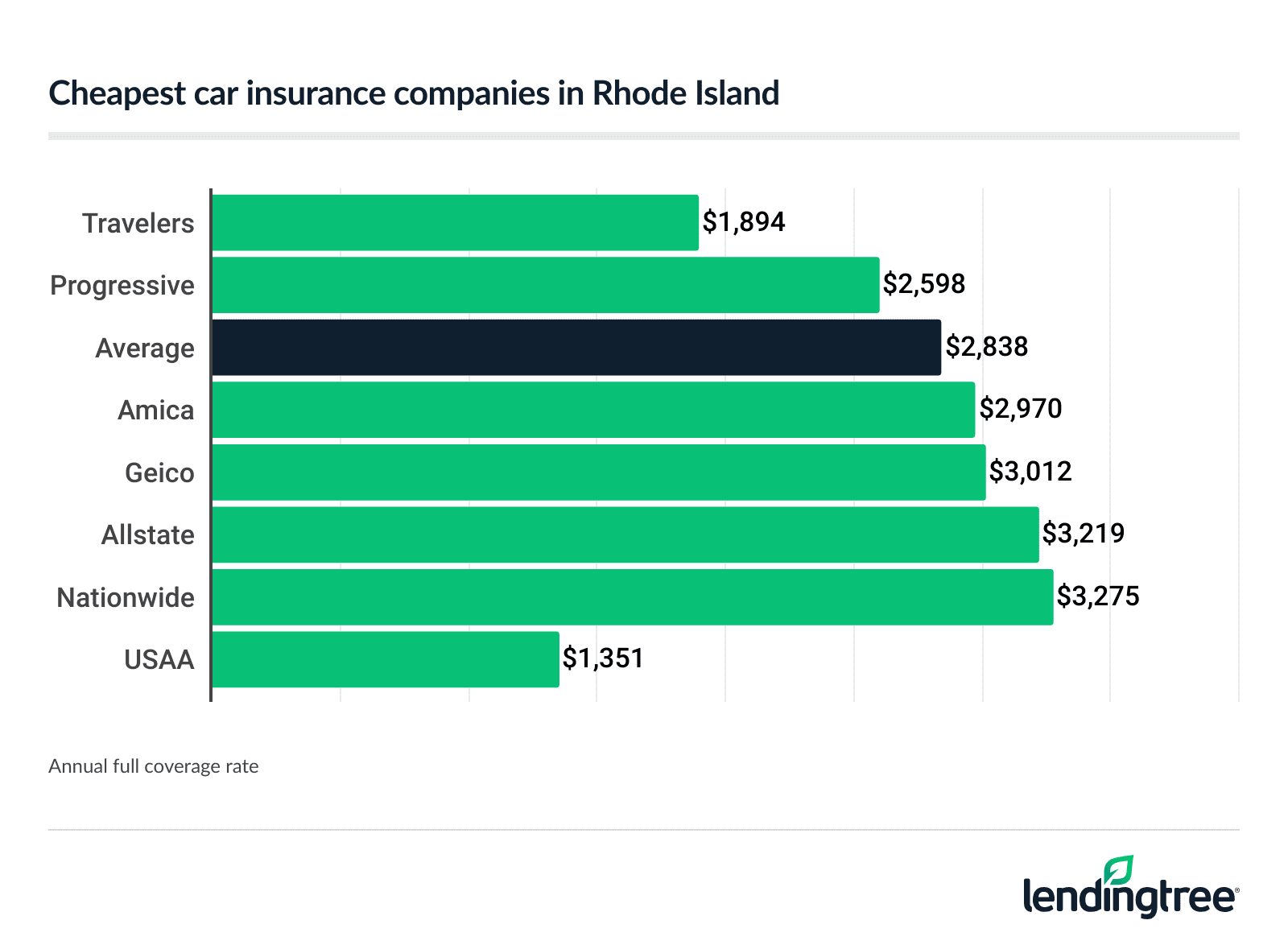 Cheapest car insurance companies in Rhode Island