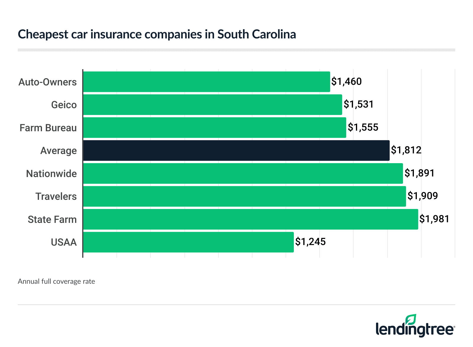 Cheapest car insurance companies in South Carolina