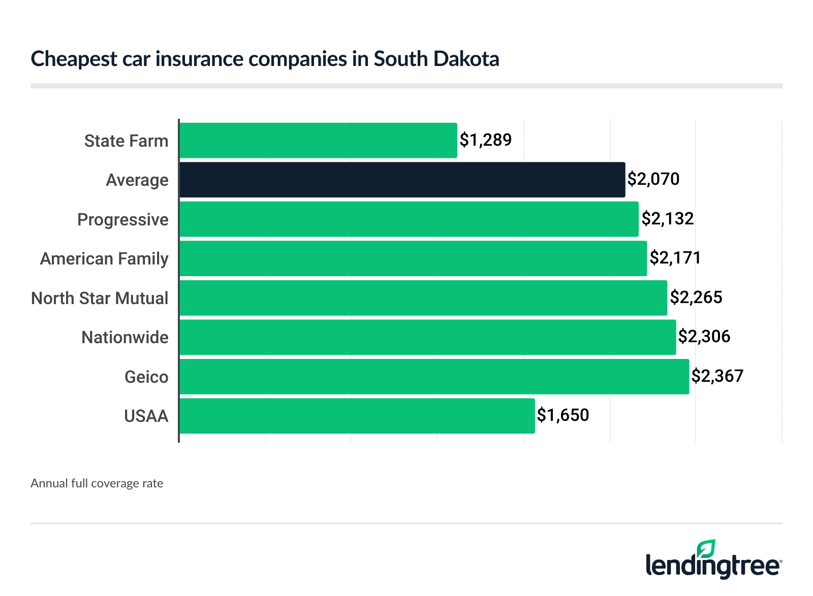 Cheapest car insurance companies in South Dakota