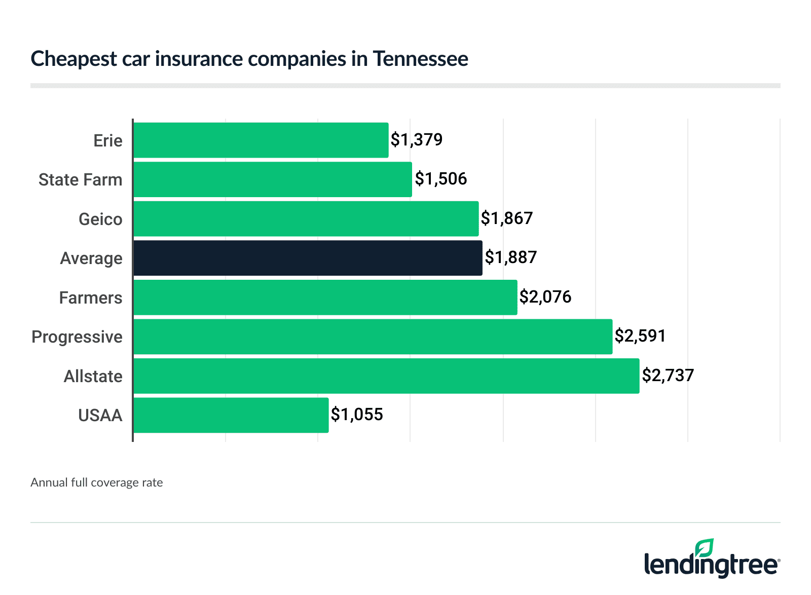 Cheapest car insurance companies in Tennessee