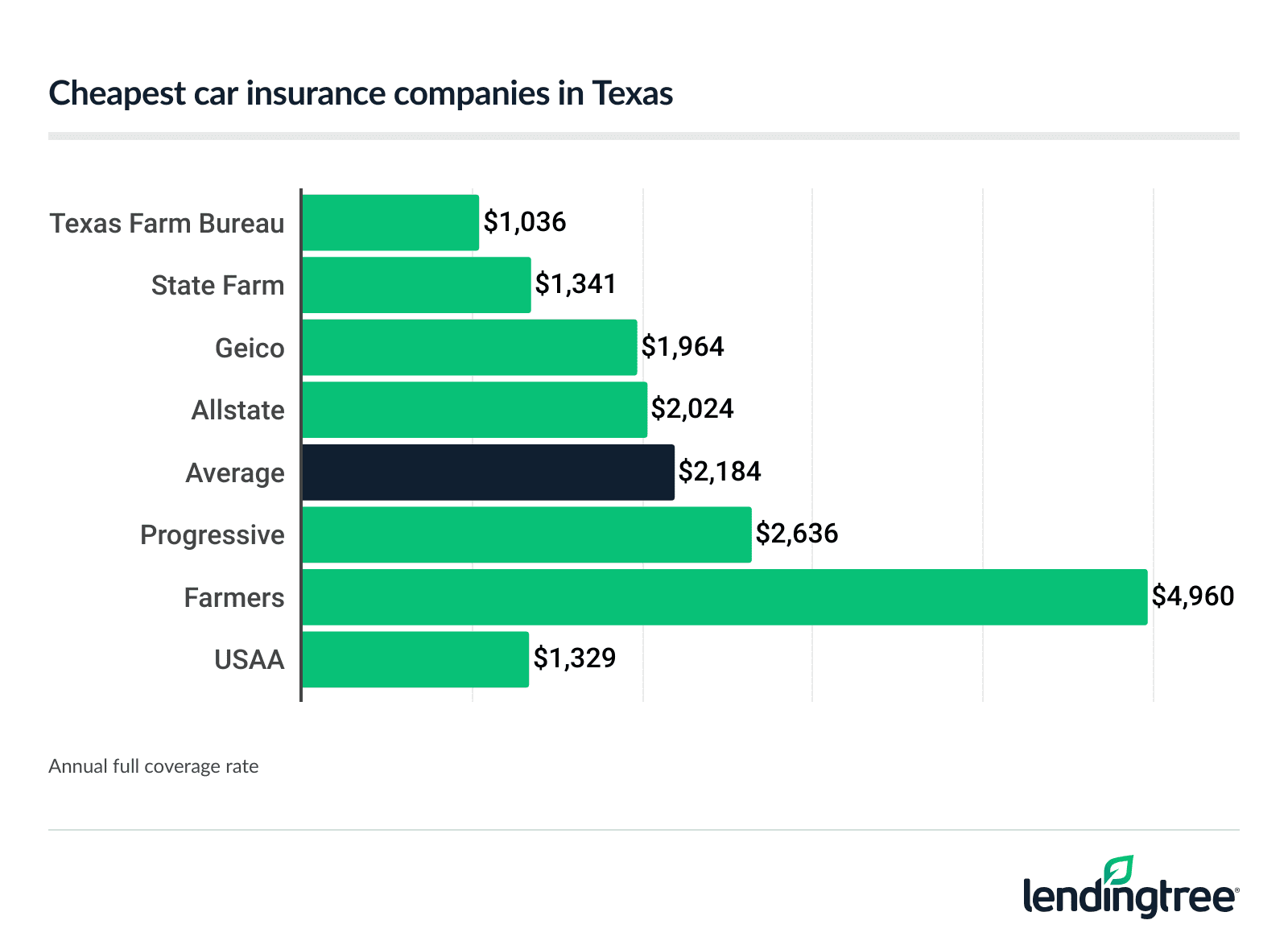 Cheapest car insurance companies in Texas