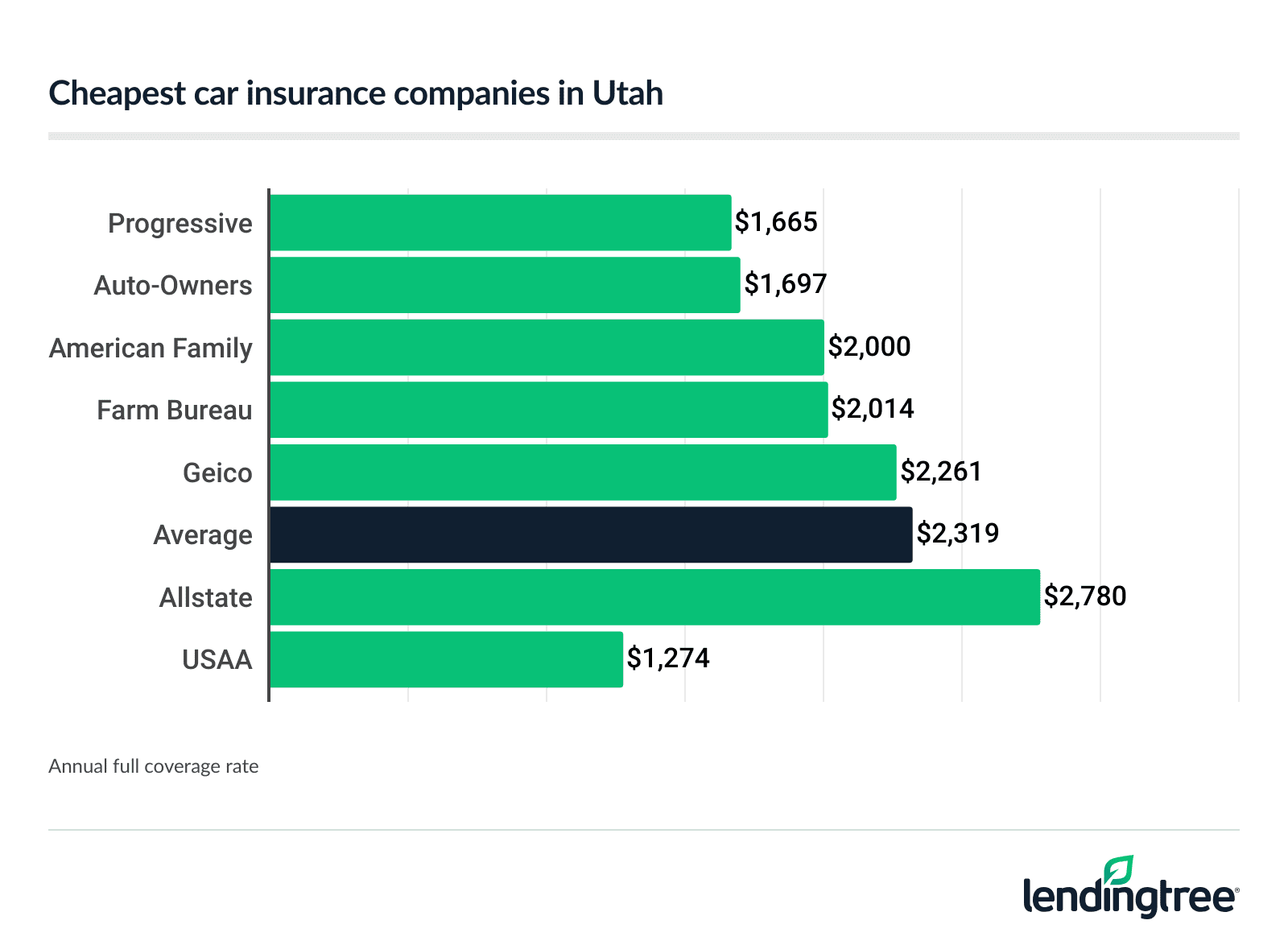 Cheapest car insurance companies in Utah