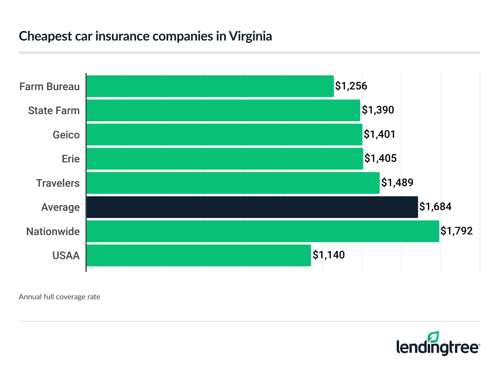 Cheapest car insurance companies in Virginia