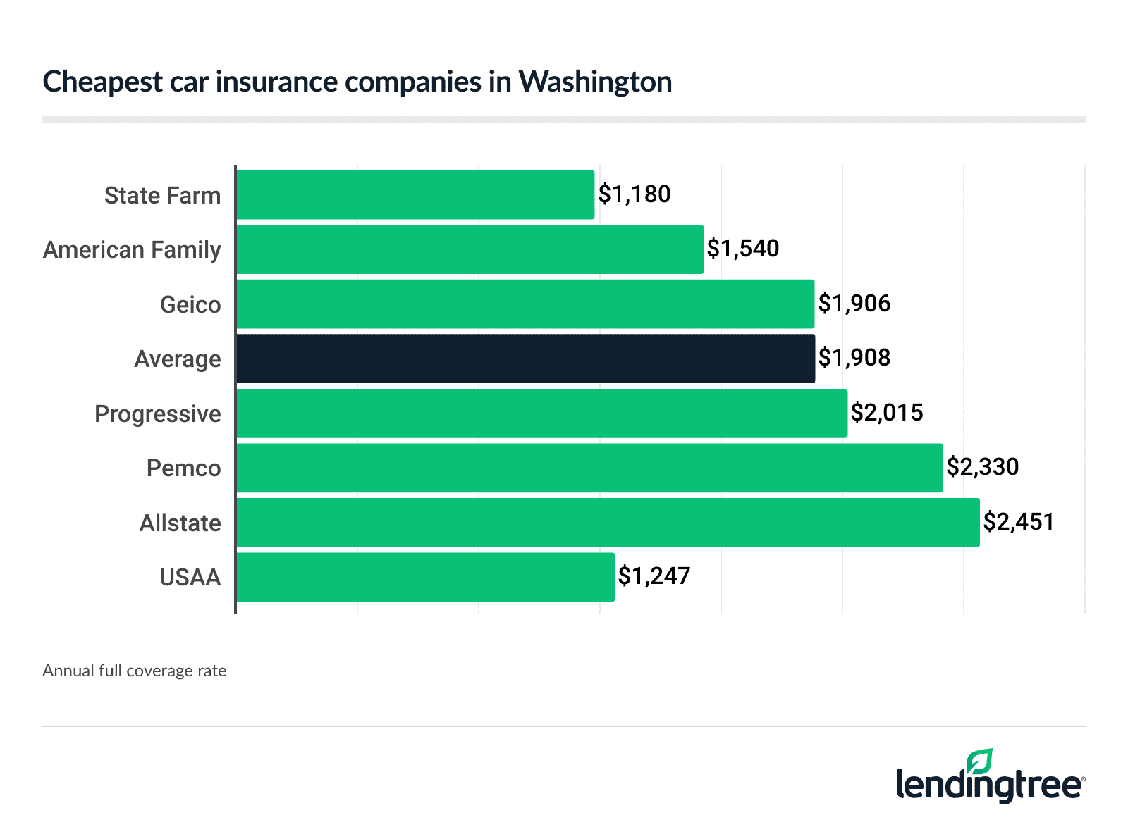 Cheapest car insurance companies in Washington