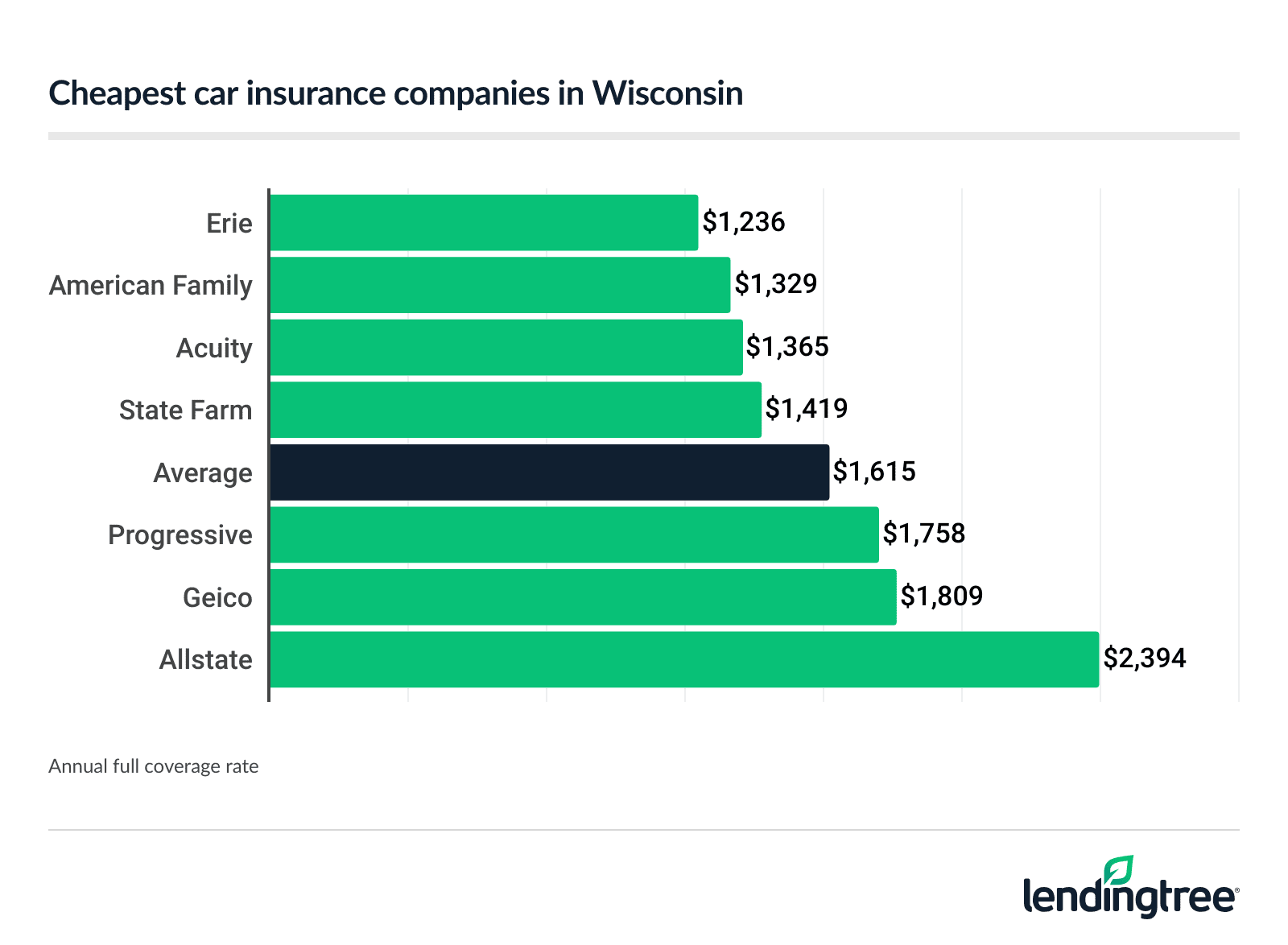 Cheapest car insurance companies in Wisconsin