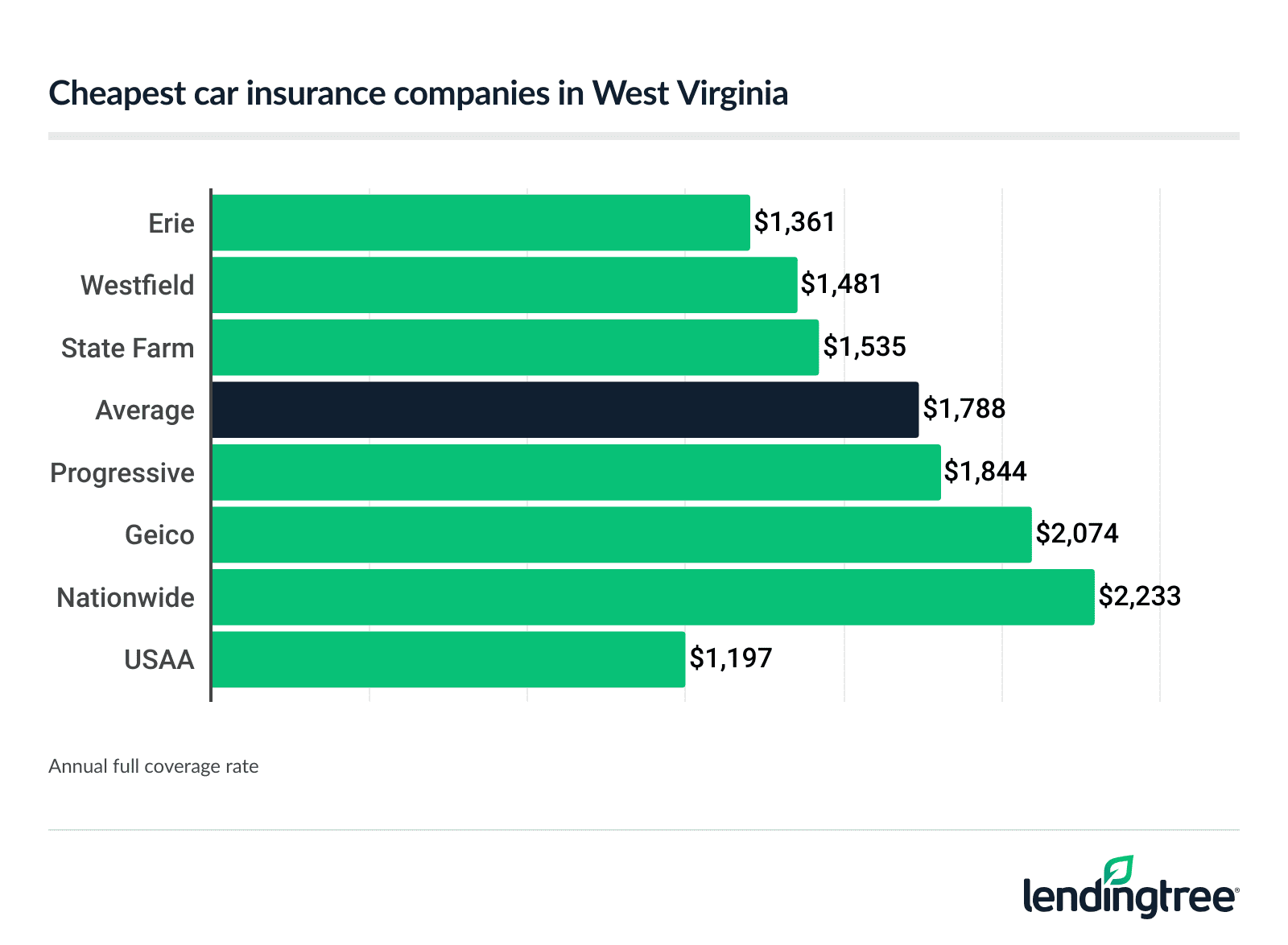 Cheapest car insurance companies in West Virginia