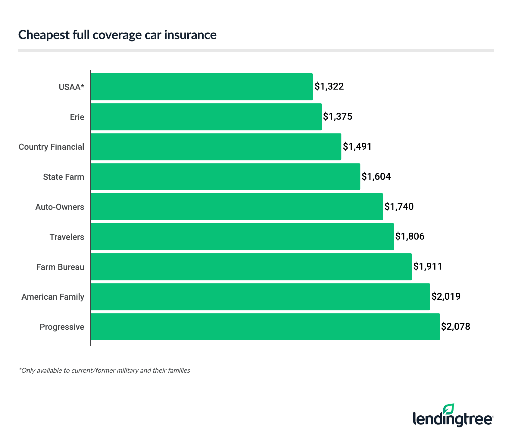 cheapest full coverage companies