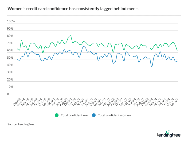 Women's credit card confidence has consistently lagged behind men's