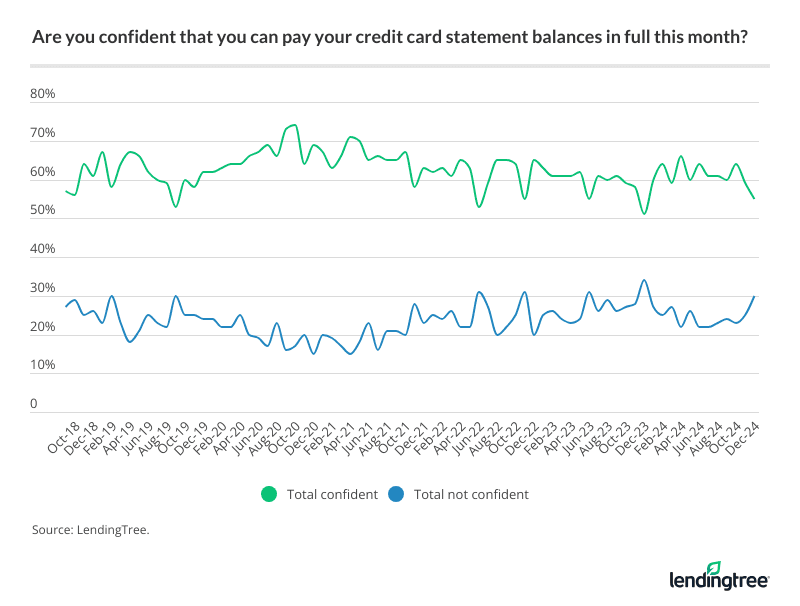 Are you confident that you can pay your credit card statement balances in full this month?