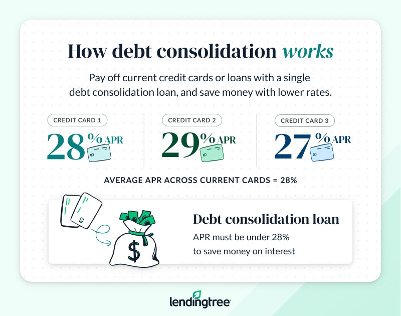 How debt consolidation works, example