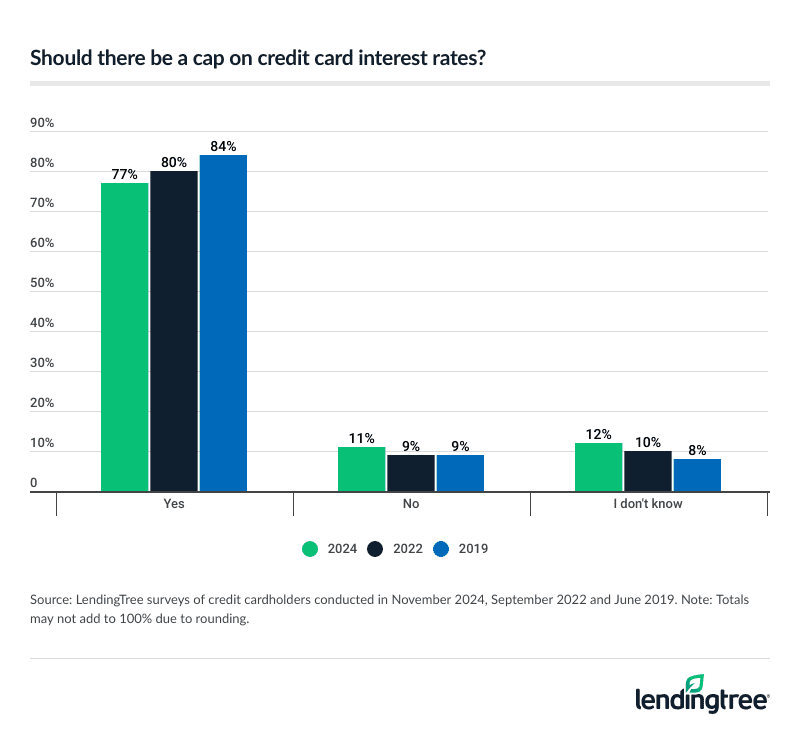 77% of credit cardholders say there should be a cap on credit card interest rates, down from 80% in 2022 and 84% in 2019.