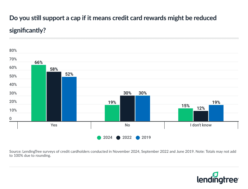 66% of credit cardholders still support a cap if it means reduced credit card rewards might be reduced significantly, up from 58% in 2022 and 52% in 2019.