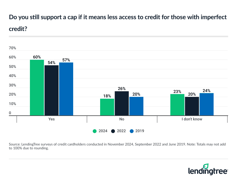 60% of credit cardholders still support a cap if it means less access to credit for those with imperfect credit, up from 54% in 2022 and 57% in 2019.