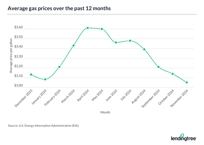 Average gas prices over the past 12 months.