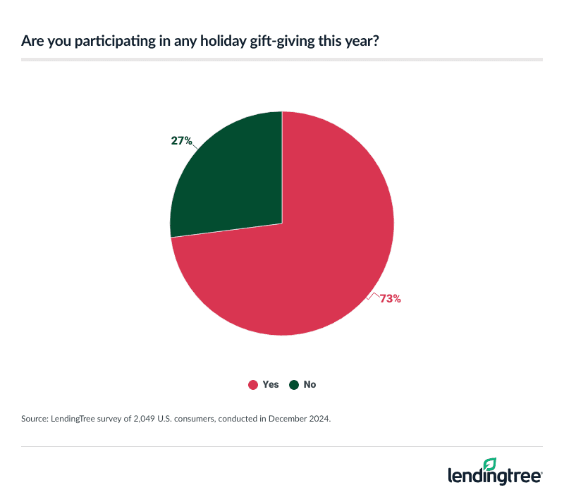 73% of Americans are participating in holiday gift-giving this year.