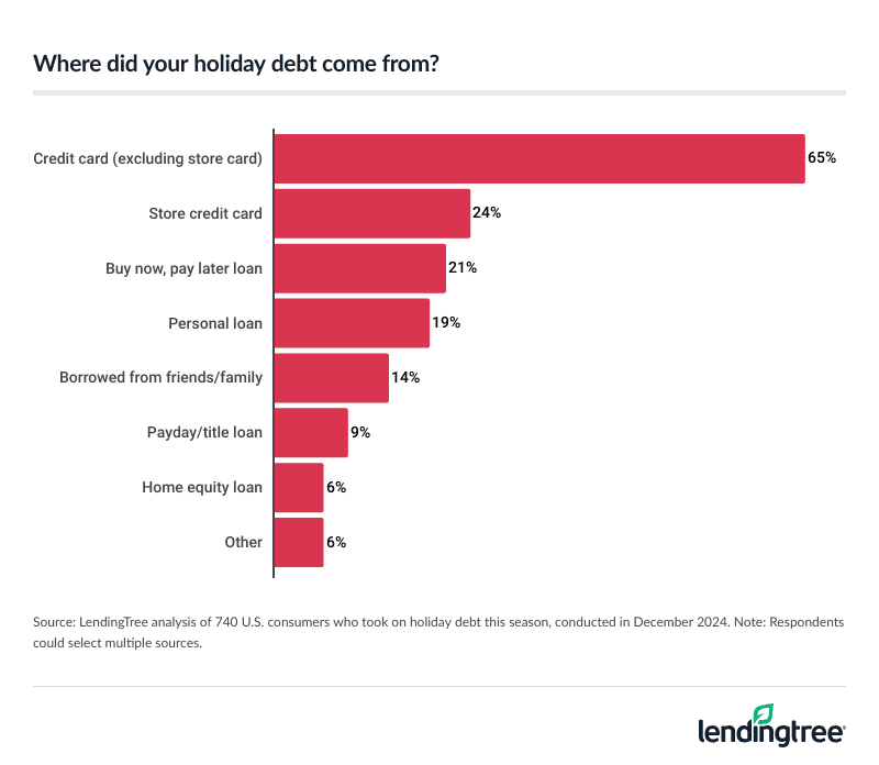 65% of consumers who took on debt this holiday season used credit cards, ahead of store credit cards (24%).