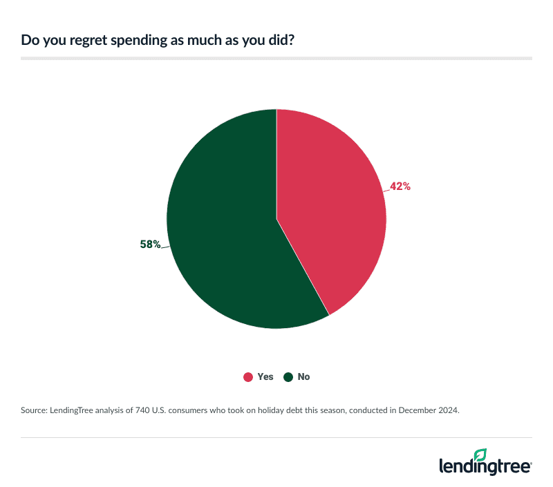 42% of consumers who took on debt this holiday season regret spending as much as they did.