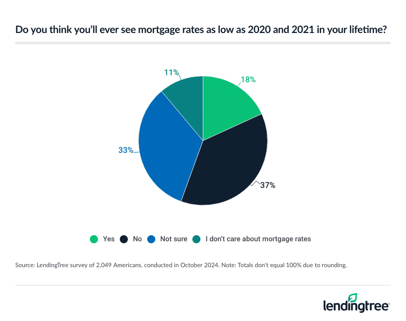 Only 18% think they'll ever see mortgage rates as low as in 2020 and 2021 in their lifetimes.