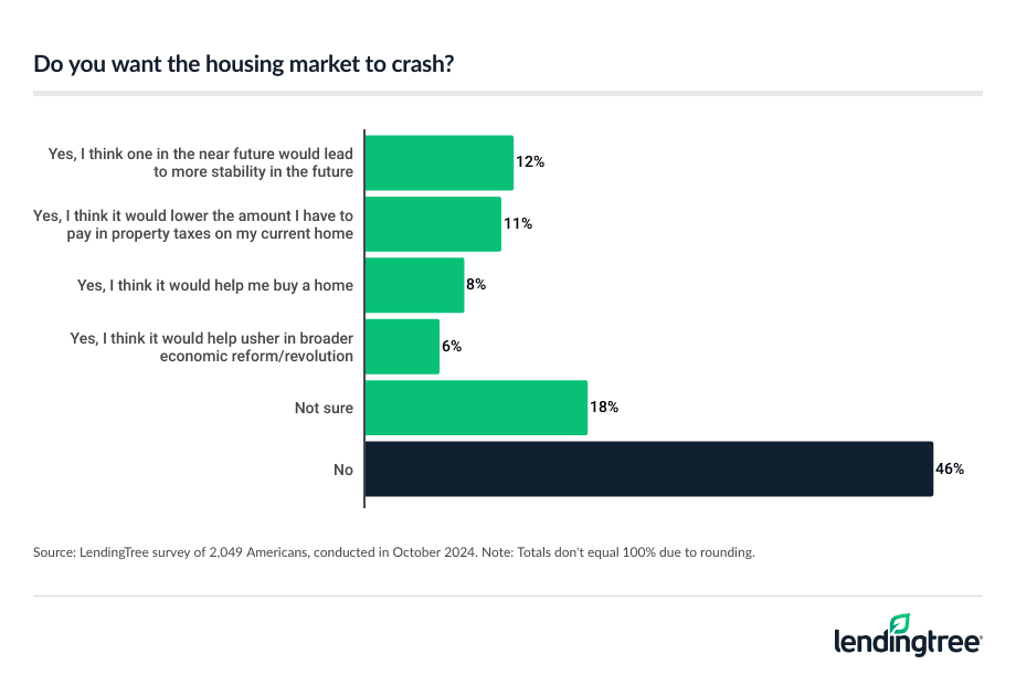 36% of Americans want the housing market to crash, mainly because they believe it could lead to more stability in the future.