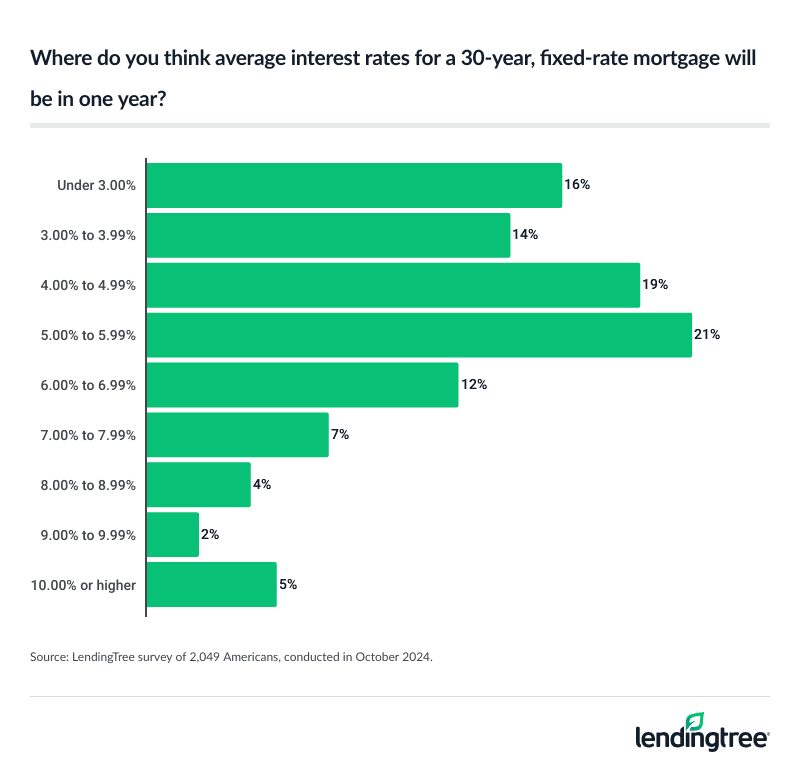 21% of Americans think average interest rates for a 30-year, fixed-rate mortgage will be 5.00% to 5.99% in one year.