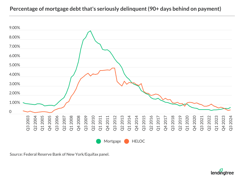 Percentage of mortgage debt that's seriously delinquent (90+ days behind on payment.)