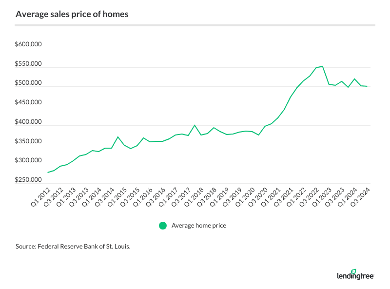 Average sales price of homes.