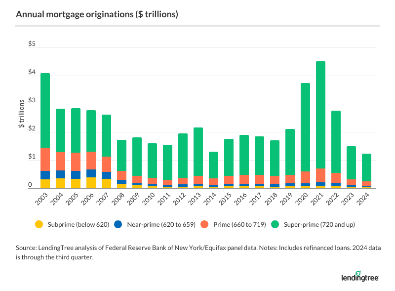 Annual mortgage originations.