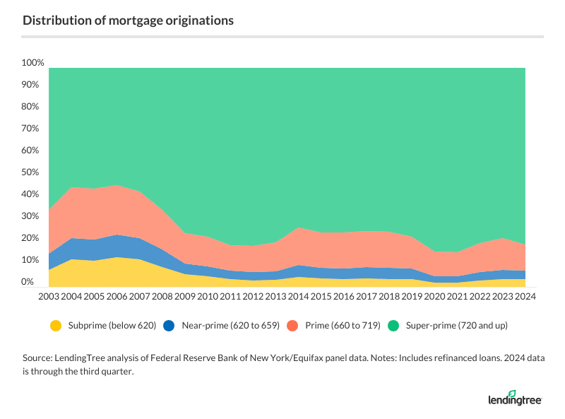 Distribution of mortgage originations.