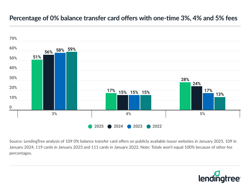 Percentage of 0% balance transfer card offers with one-time 3%, 4% and 5% fees.