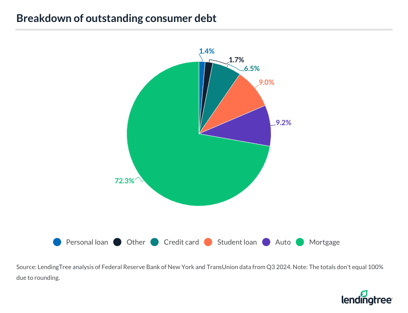 The breakdown of outstanding consumer debt as of Q3 2024.