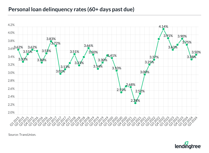 Personal loan delinquency rates from 2015 to 2024.