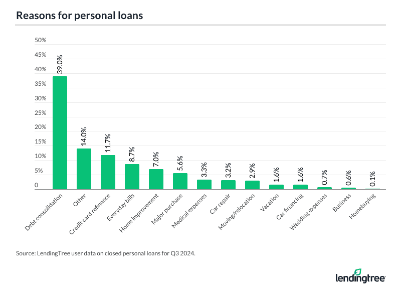 The reasons for personal loans as of Q3 2024.