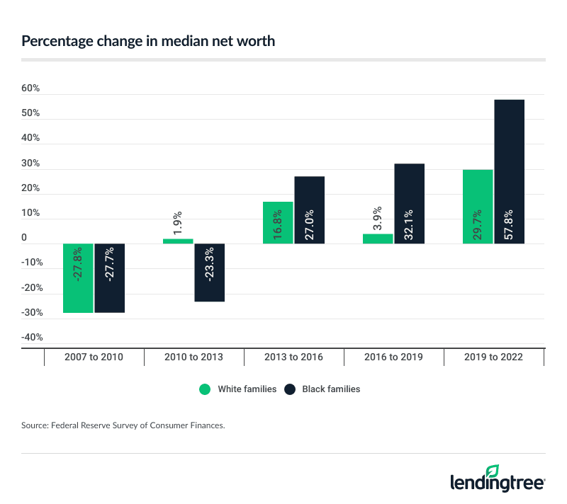 Percentage change in median net worth.