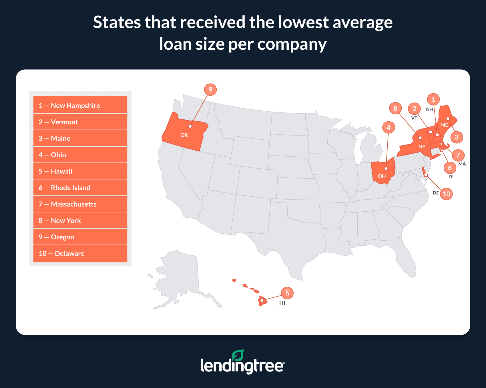 New Hampshire, Vermont and Maine received the smallest average loan size per company.