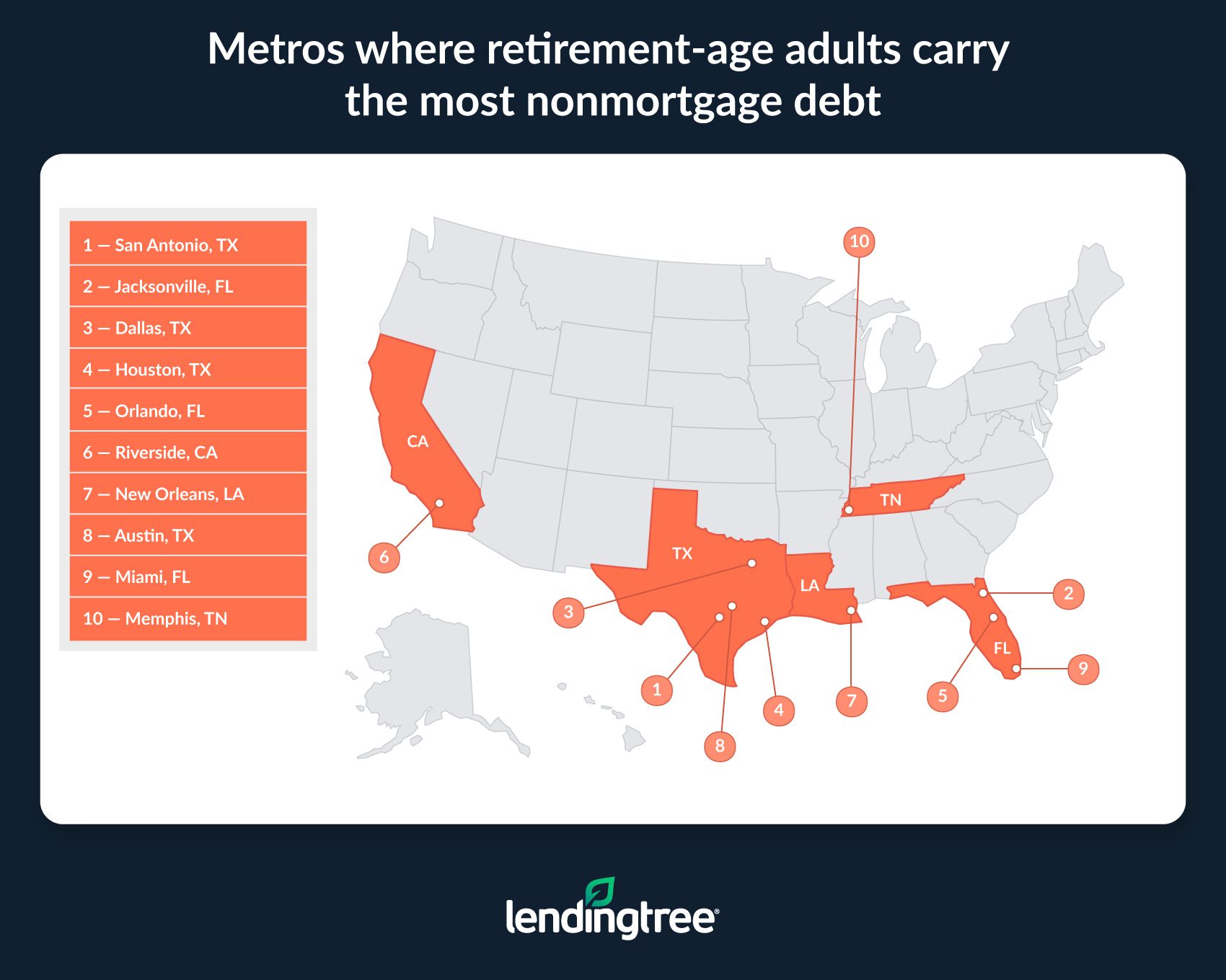 San Antonio, Jacksonville, Fla., and Dallas are the metros where retirement-age adults carry the most nonmortgage debt.