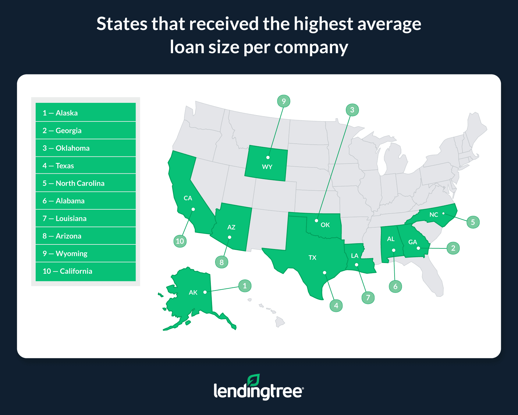 Alaska, Georgia and Oklahoma received the highest average loan size per company.