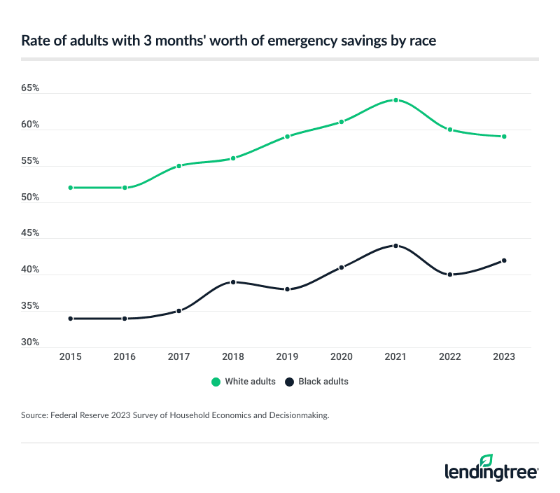 Rate of adults with 3 months' worth of emergency savings by race.