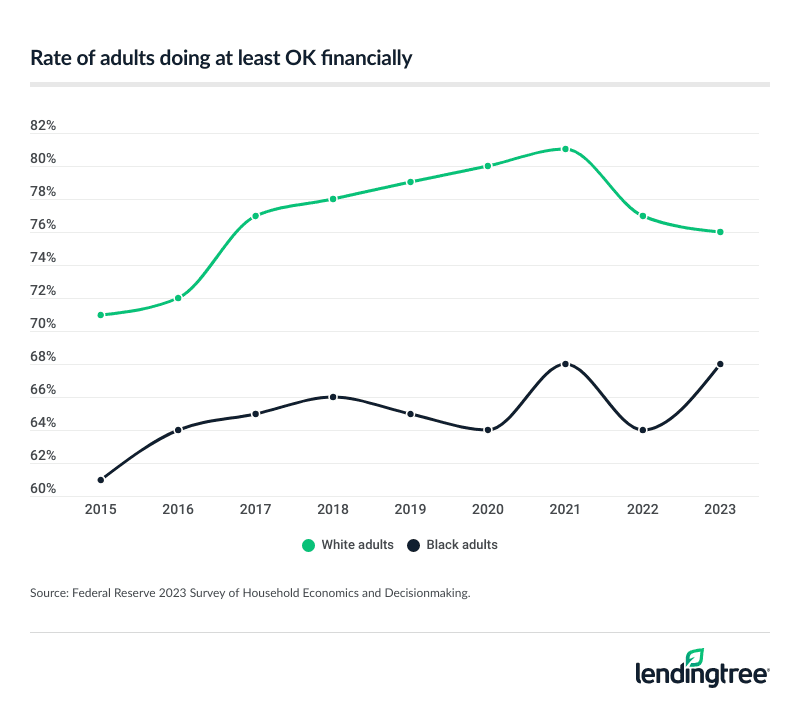 Rate of adults doing at least OK financially.